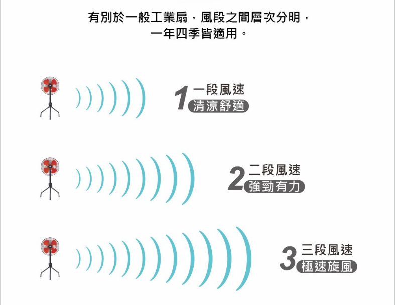 豪尚18吋高效能雙滾珠軸承純銅電機工業扇 7